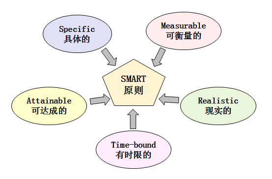 從職場(chǎng)小白到月入5W+，如何成為管理者？